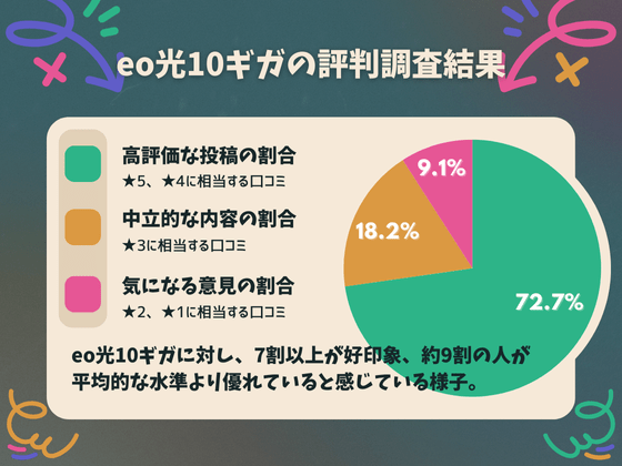 eo光10ギガの評判調査結果