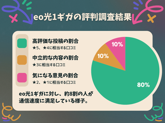 eo光1ギガの評判調査結果の円グラフ