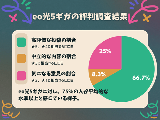 eo光5ギガ評判調査結果の円グラフ